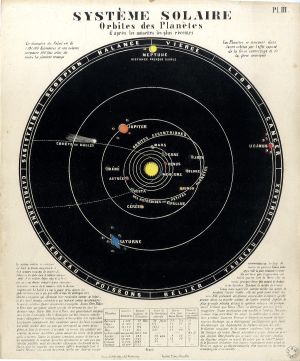 Orbites des planètes